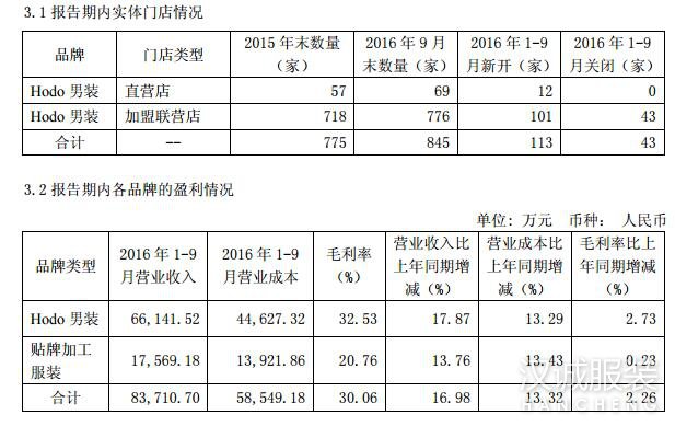 ȫ��Ԥ������ͬ���߳� �춹�ɷ������������1.5��